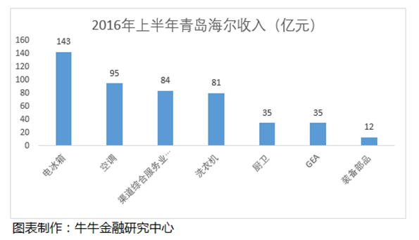 海尔兄弟雷欧舞_海尔营业收入(3)