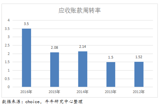 收入增长_营业收入增长速度
