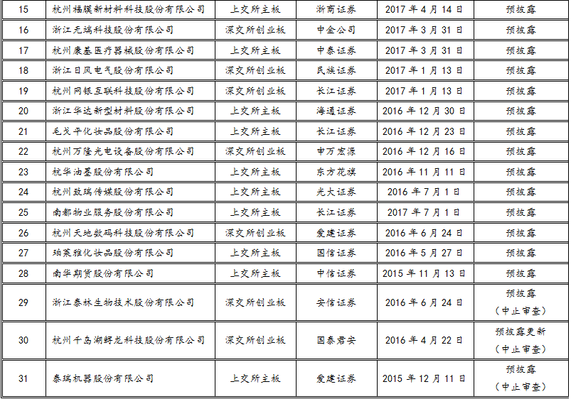已进入上市辅导期的企业名单-杭州资本