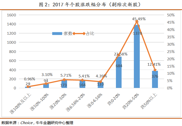 分析3029个股的涨跌情况发现,有29家公司在2017年实现股价翻倍,占比0