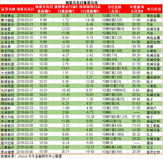 现金分红越来越"流行"除权后"坑"多"肉"少