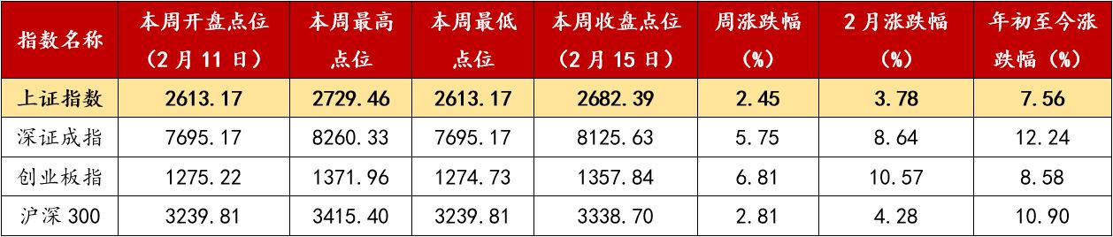 2. 四大股指一周行情.jpg