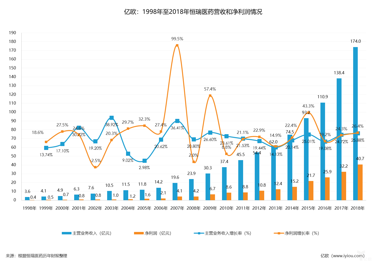 恒瑞医药近20年年报数据.png