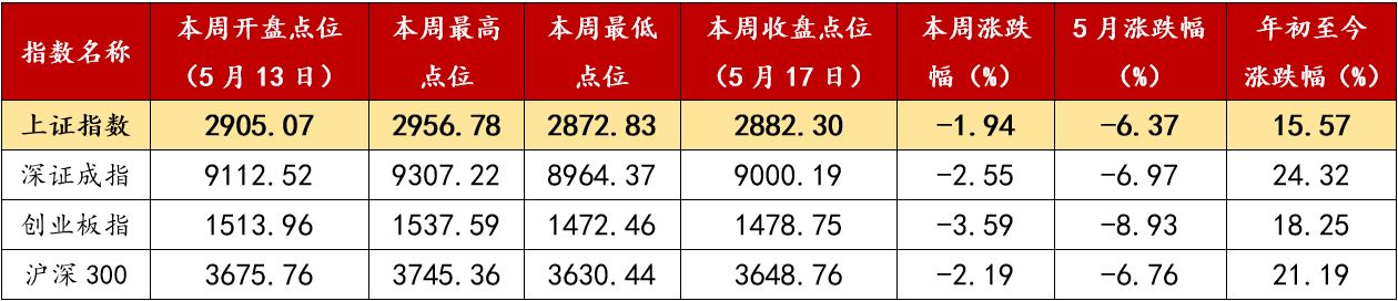2. 四大股指一周行情.jpg