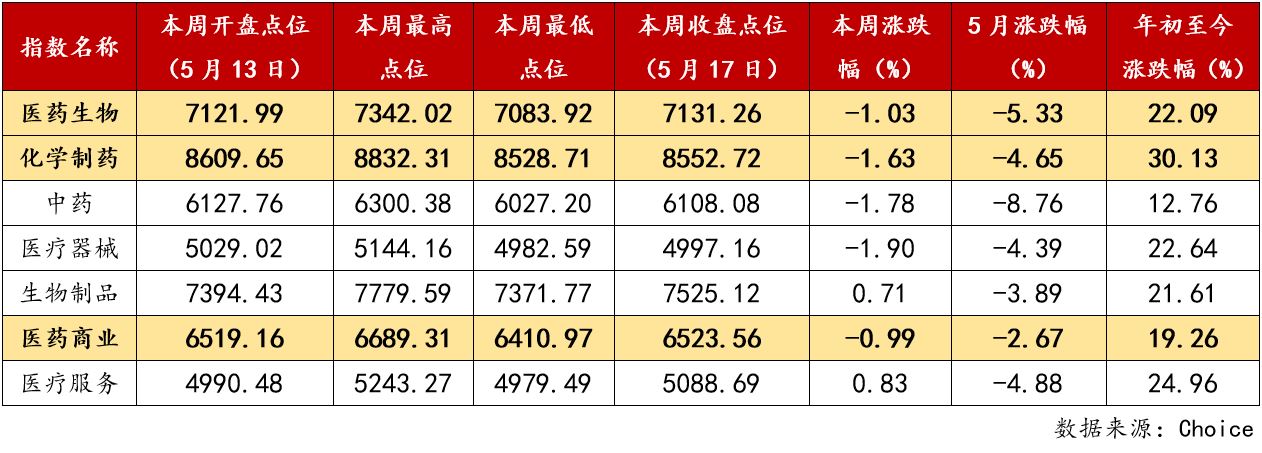 3. 申万医药生物指数一周行情.jpg
