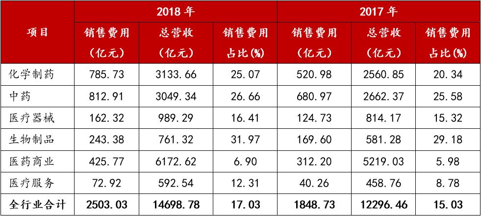 4. A股医药生物2018年销售费用.jpg