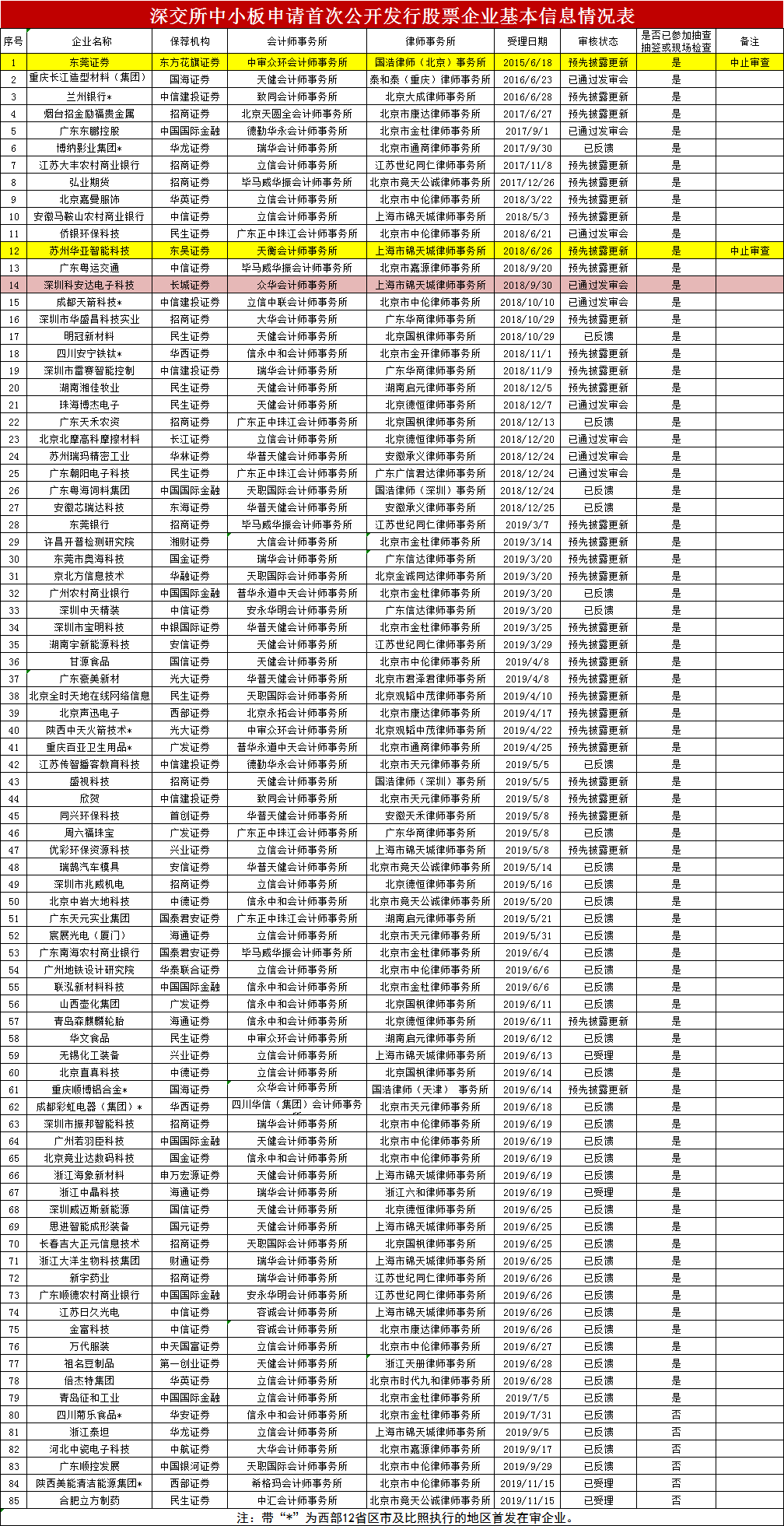 五,深交所创业板ipo排队企业