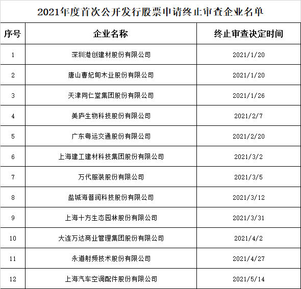 2021年05月20日证监会发布最新终止审查企业名单
